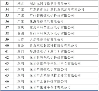 工信部再認定67家集成電路設計企業，助力芯片產業自主可控